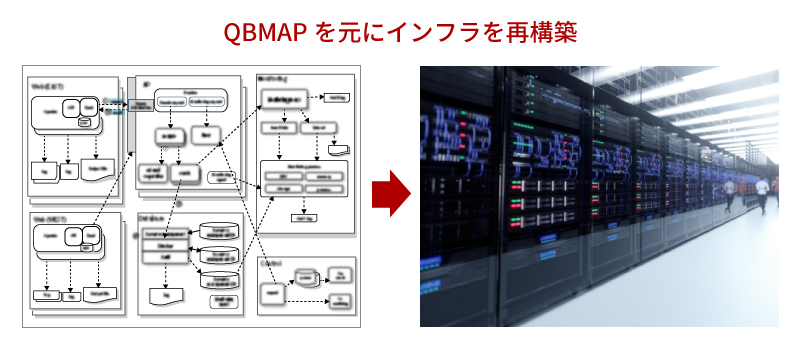 ITリモデルのQBMAPを元にインフラを再構築